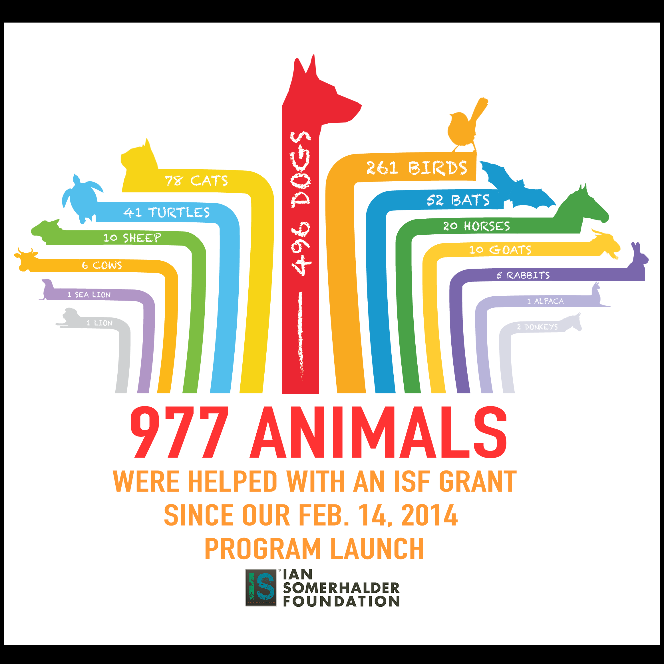 ISF two years of Medical Grants Granted'