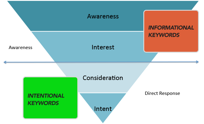 Keyword Funnel