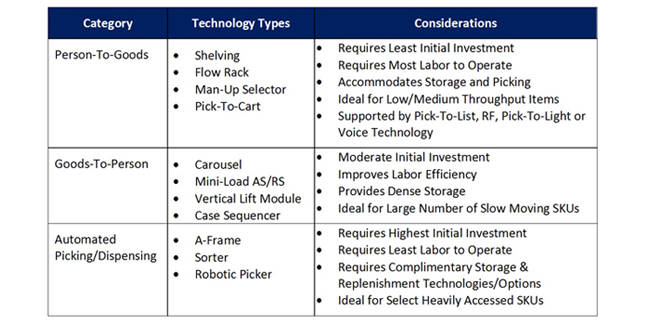 Automation Table'