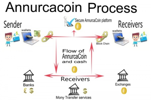 AnnurcaCoin Centralised Cryptocurrency'