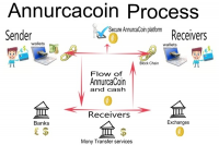 AnnurcaCoin Centralised Cryptocurrency