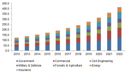 Asia Pacific aerial imaging market size by application'