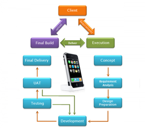 Mobile Application Development'