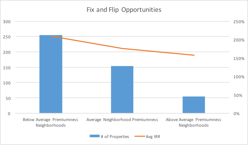 Fix and Flip Opportunities'