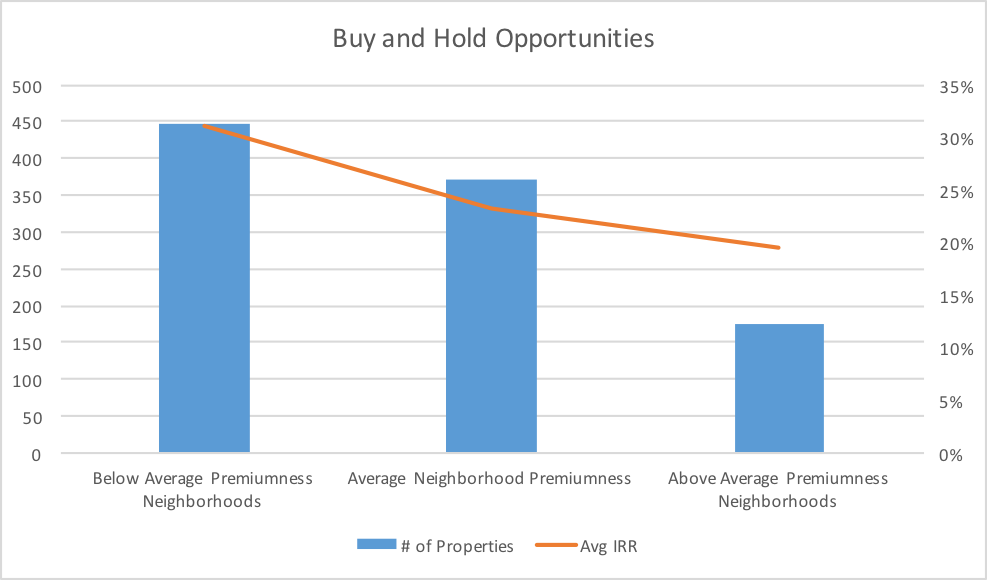 Buy and Hold Opportunities'