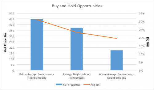 Buy and Hold Opportunities'