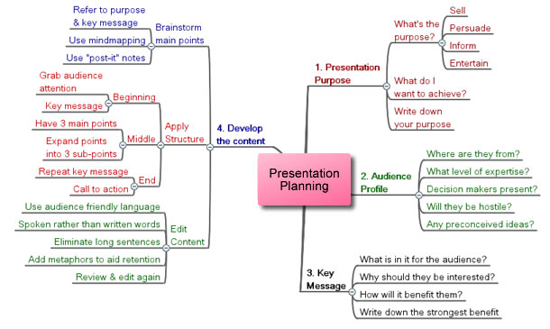 planning a presentation'