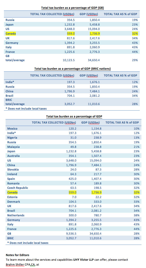 Canada&rsquo;s tax burden'