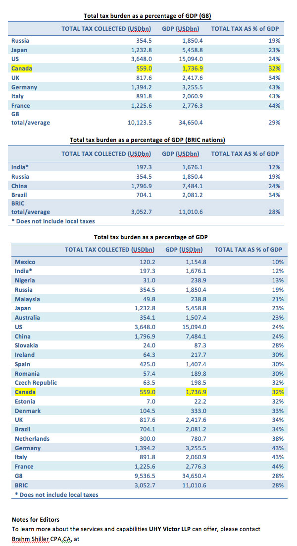 Canada’s tax burden'