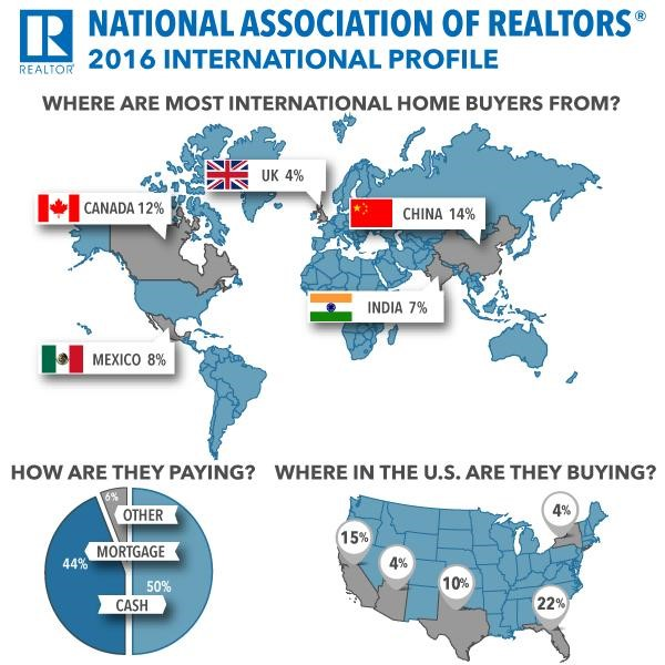 Florida International Home Buying Data 2016