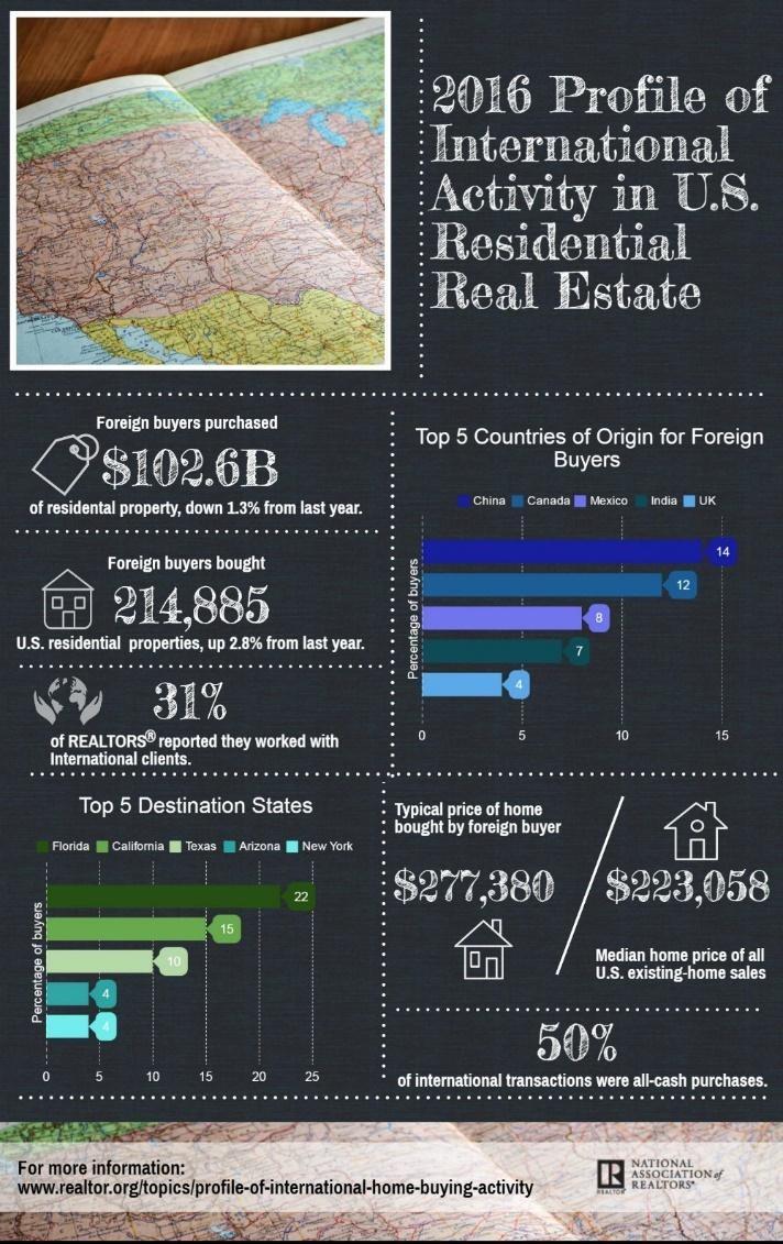 International Home Buying Data 2016