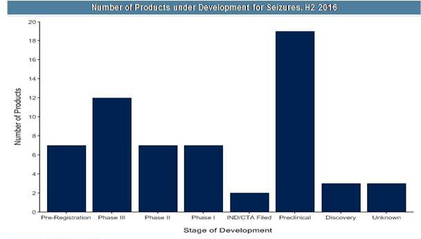Seizures - Pipeline Review, H2 2016