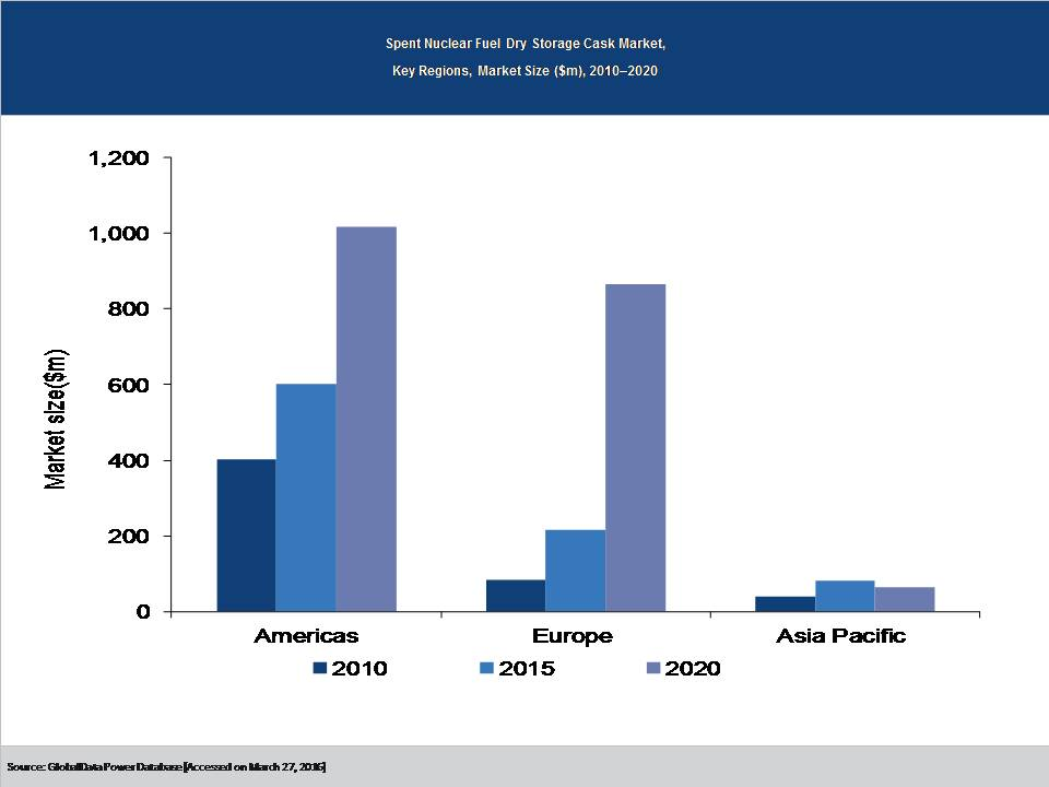 Spent Nuclear Fuel Dry Storage Casks, Update 2016