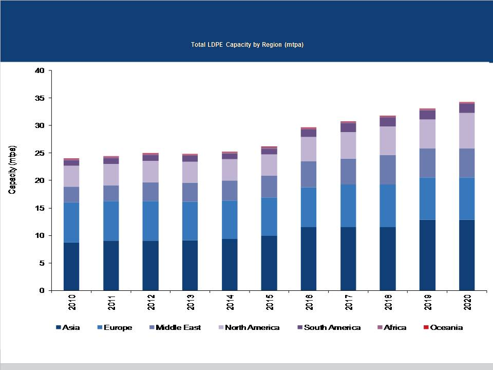 Global LDPE Capacity and Capital Expenditure Outlook'