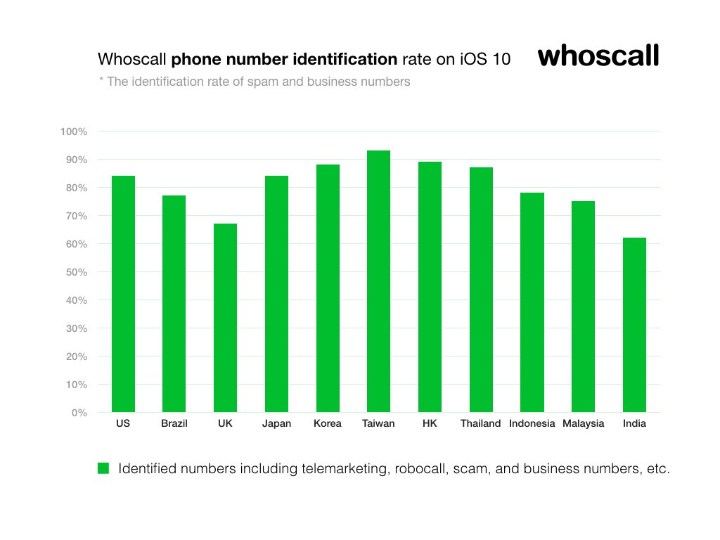 Whoscall phone number identification on iOS 10'