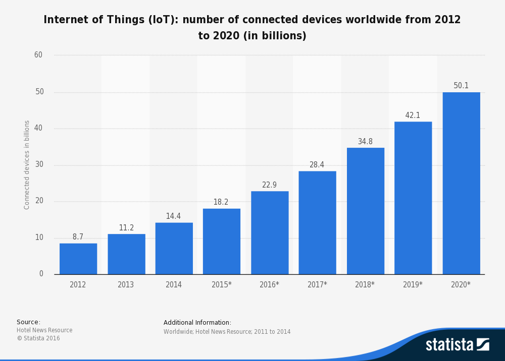 Devices'