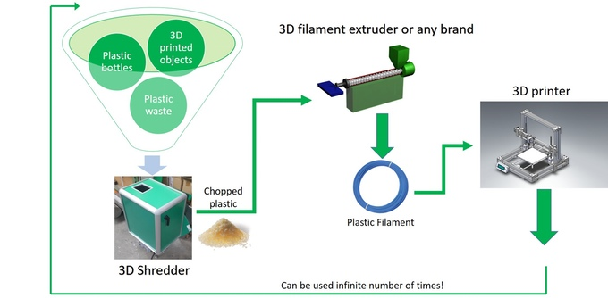 3D Recylcing