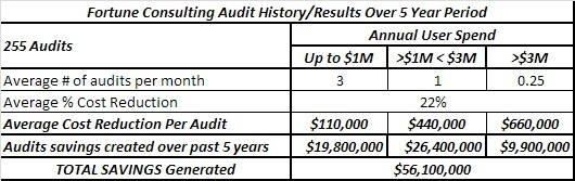 Increased Revenue Graph