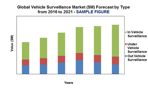 Global Vehicle Surveillance Market Forecast ($M) by Type'