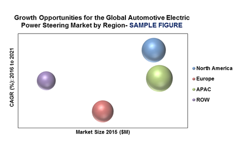 Global Automotive Electric Power Steering Market by Region'