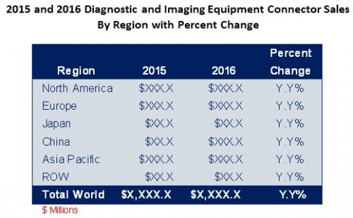 Diagnostic Equipment Sale by region Medical Connectors'