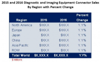 Diagnostic Equipment Sale by region Medical Connectors