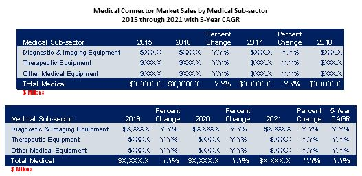 Medical Connectors Sales