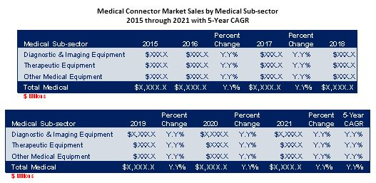Medical Connectors Sales'