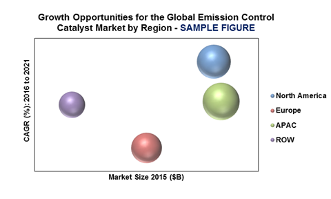 global emission control catalyst market'
