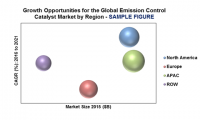 global emission control catalyst market