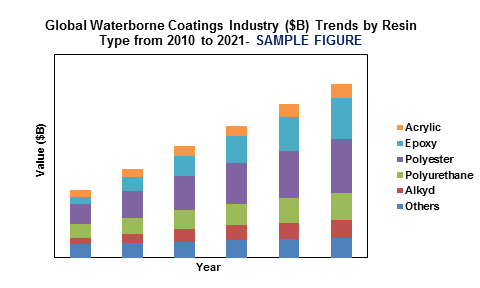 Global Waterborne Coatings Market