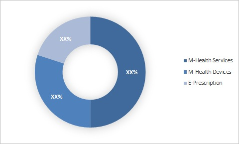 Connected Healthcare Market Share'