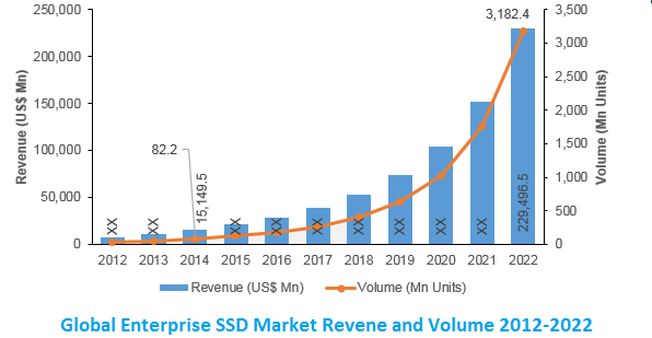 Global Enterprise Solid State Drive (SSD) Market