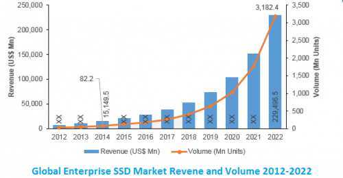 Global Enterprise Solid State Drive (SSD) Market'