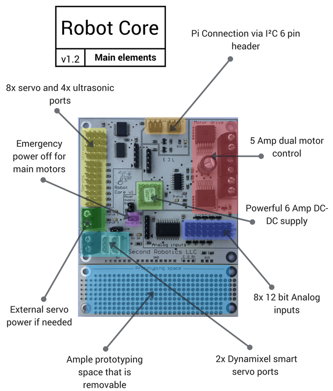 Robot Core