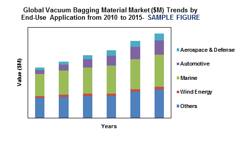 global vacuum bagging material market
