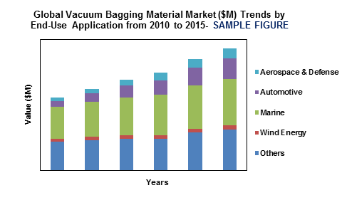 global vacuum bagging material market'