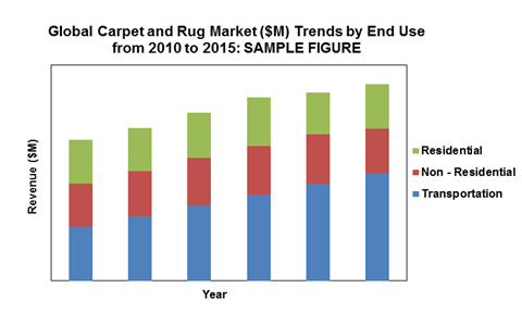 Global carpet and rug market size from 2010 to 2015'