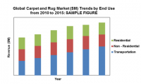 Global carpet and rug market size from 2010 to 2015