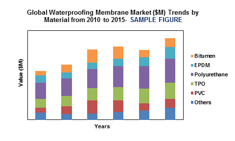Global Waterproofing Membrane Market