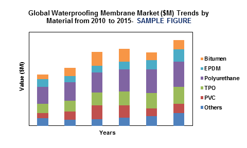Global Waterproofing Membrane Market'