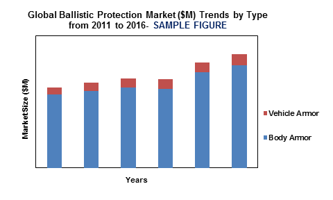 Global Ballistic Protection Market