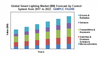 global smart lighting market