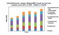 Global Biometric System Market