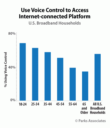 Voice Assistants and Technologies: Ecosystem and Market Lead'