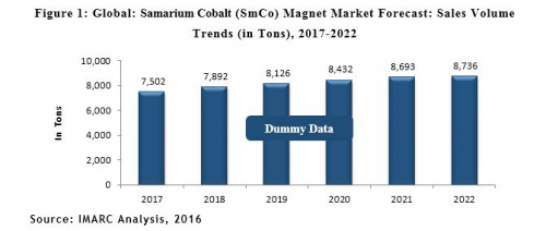 Samarium Cobalts Magnet Market'