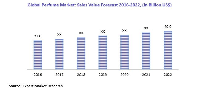 Global Perfume Market