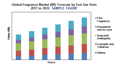 Global Flavor and Fragrance Market'