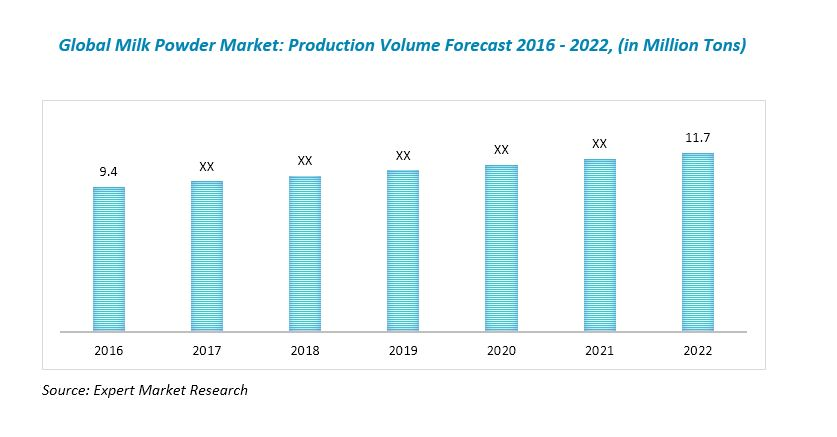Global Milk Powder Industry'