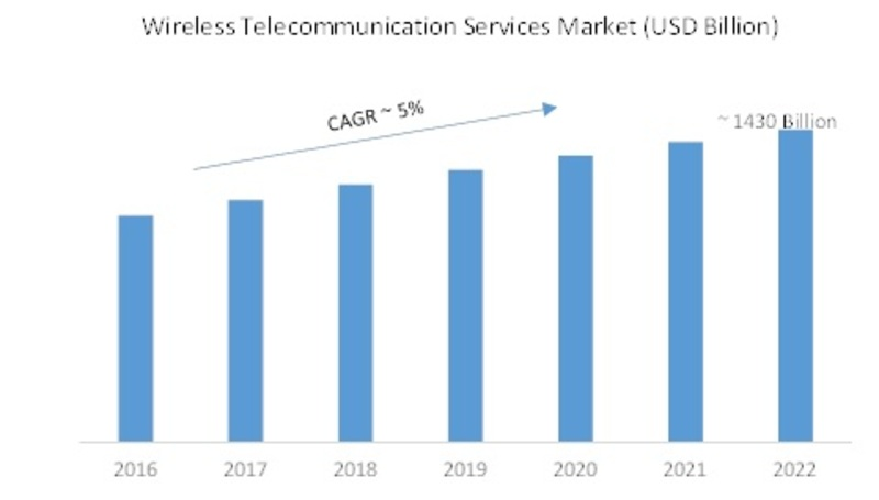 Wireless_Telecommunication_Service